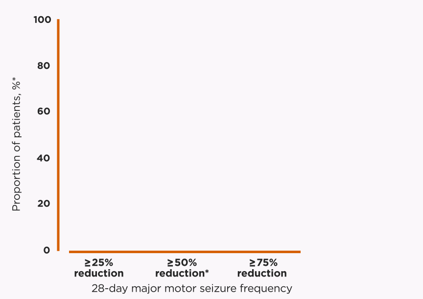 Proportion of patients seeing a reduction in 28-day major motor seizure frequency ZTALMY versus placebo