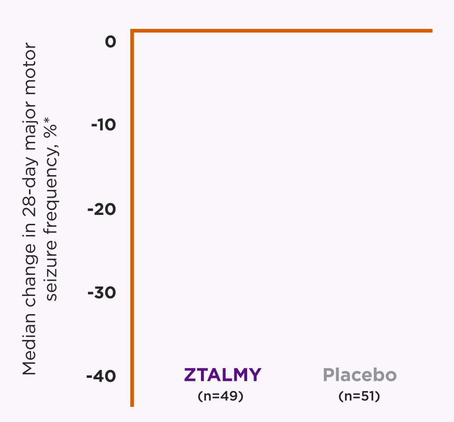 Chart showing seizure reduction of ZTALMY versus placebo