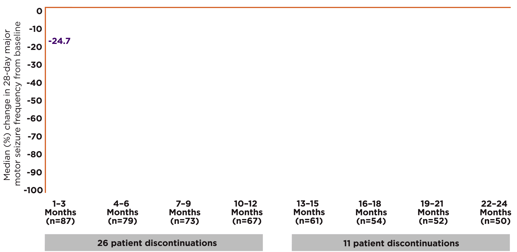 Median percent reduction in 28-day major motor seizure frequency, open-label ZTALMY versus placebo