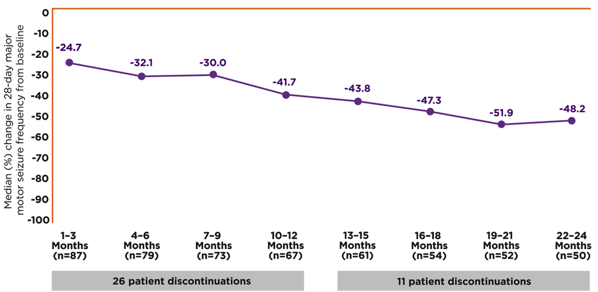 Median percent reduction in 28-day major motor seizure frequency, open-label ZTALMY versus placebo