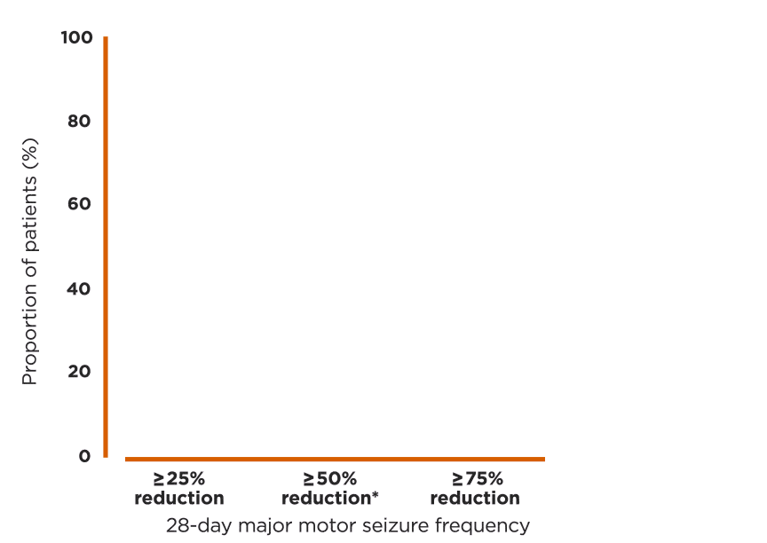 Proportion of patients seeing a reduction in 28-day major motor seizure frequency ZTALMY versus placebo