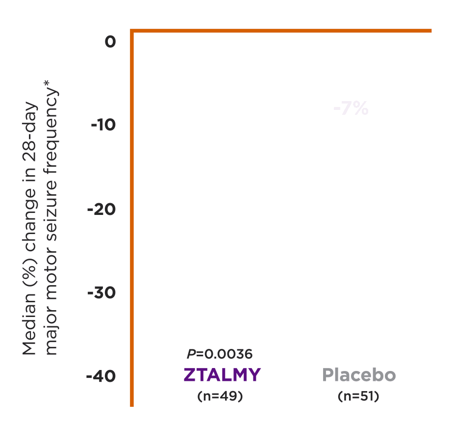 Chart showing seizure reduction of ZTALMY versus placebo