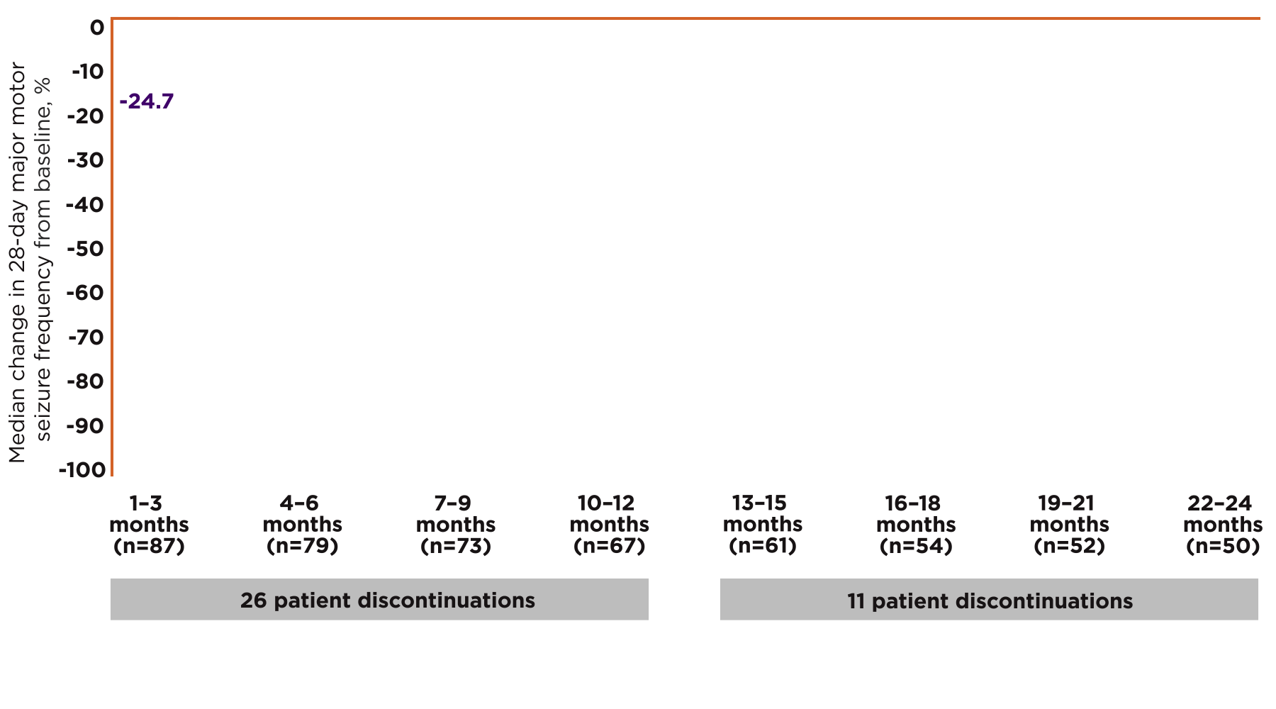 Median percent reduction in 28-day major motor seizure frequency, open-label ZTALMY versus placebo
